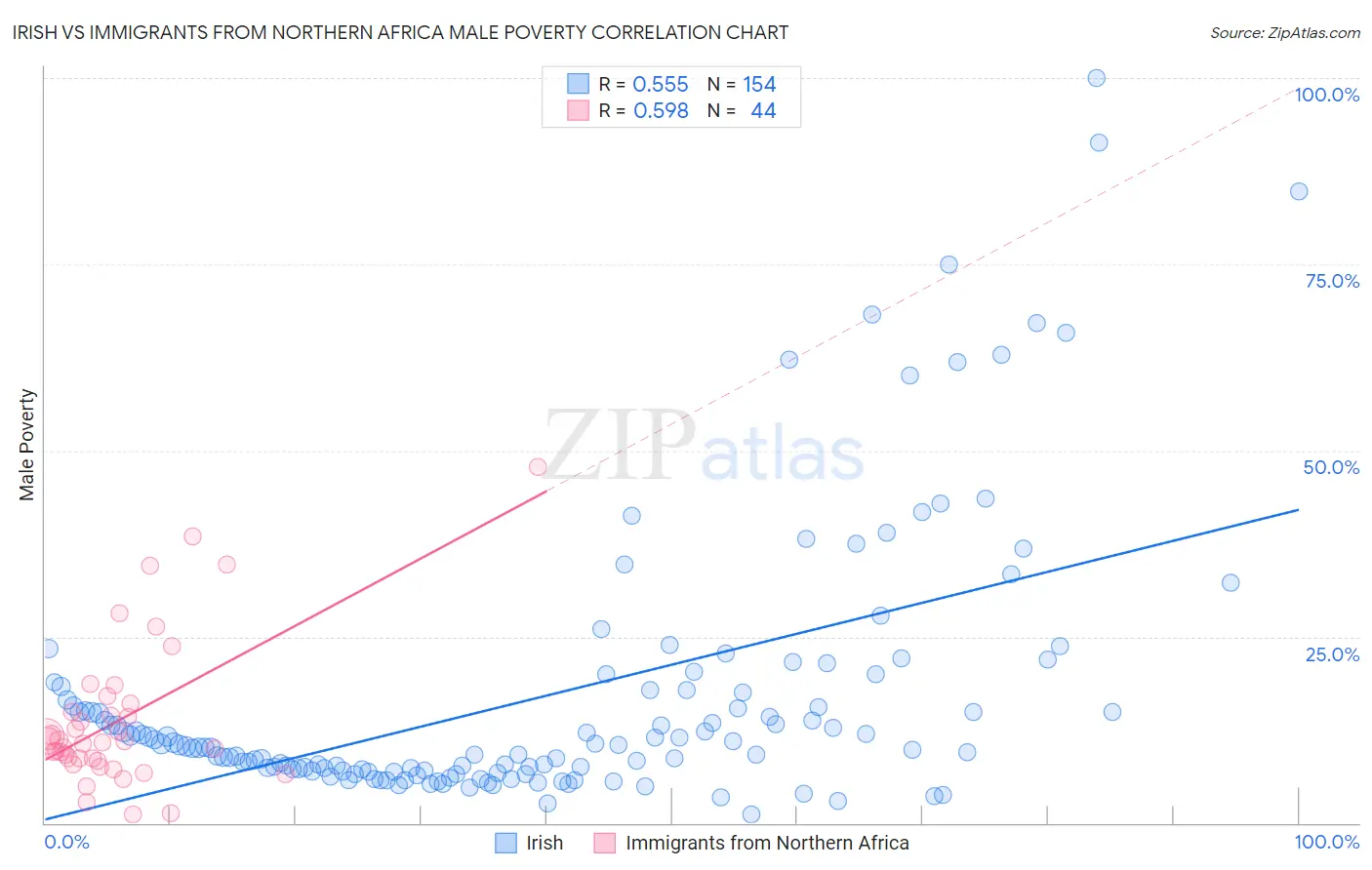 Irish vs Immigrants from Northern Africa Male Poverty