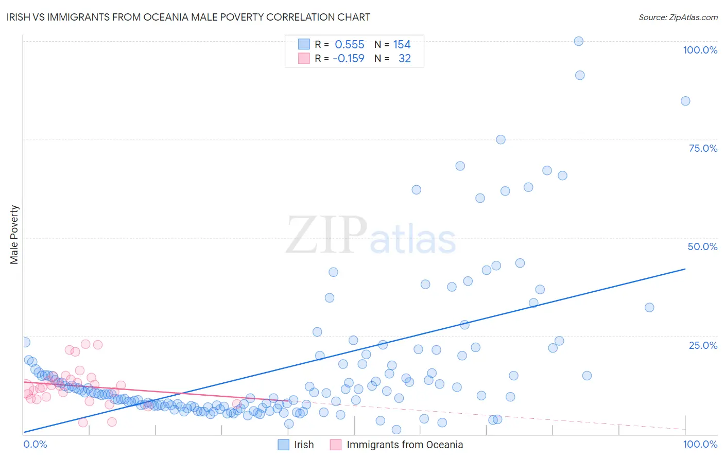 Irish vs Immigrants from Oceania Male Poverty