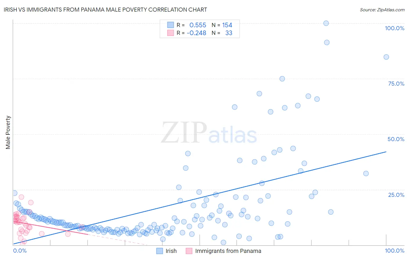 Irish vs Immigrants from Panama Male Poverty