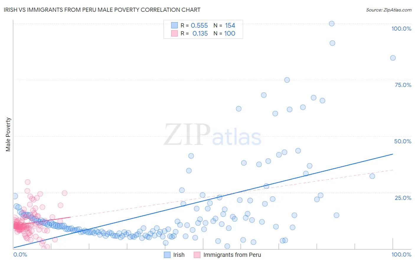 Irish vs Immigrants from Peru Male Poverty