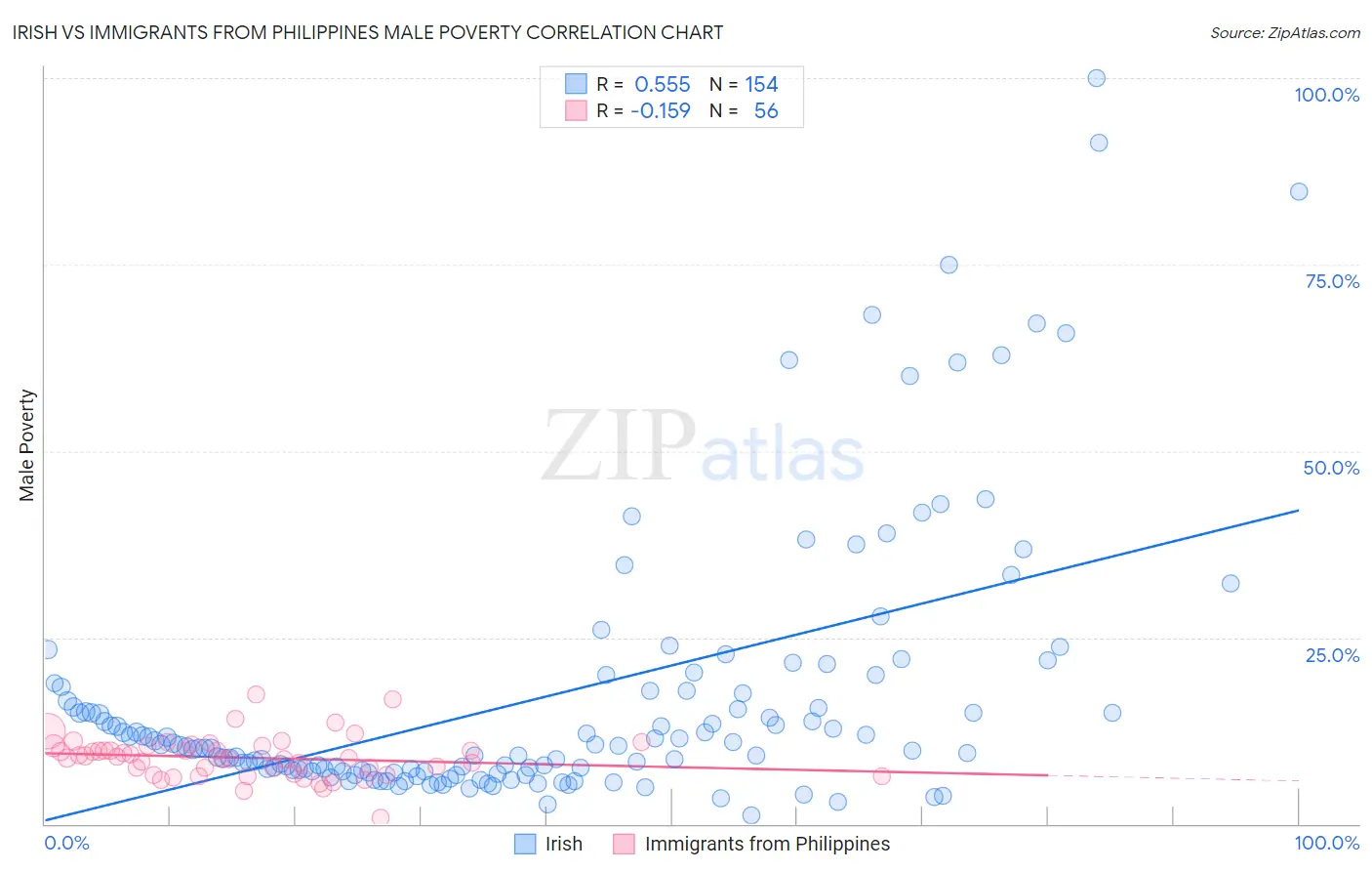 Irish vs Immigrants from Philippines Male Poverty