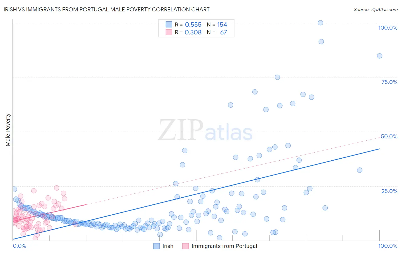 Irish vs Immigrants from Portugal Male Poverty