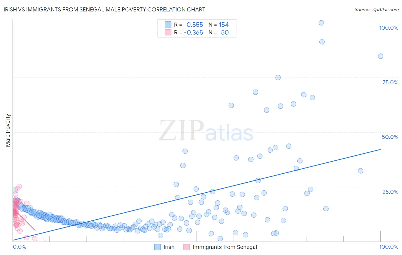 Irish vs Immigrants from Senegal Male Poverty