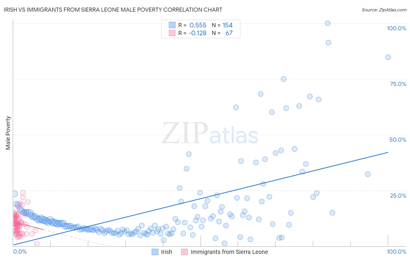 Irish vs Immigrants from Sierra Leone Male Poverty