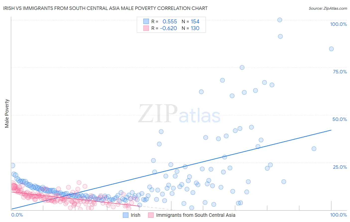 Irish vs Immigrants from South Central Asia Male Poverty