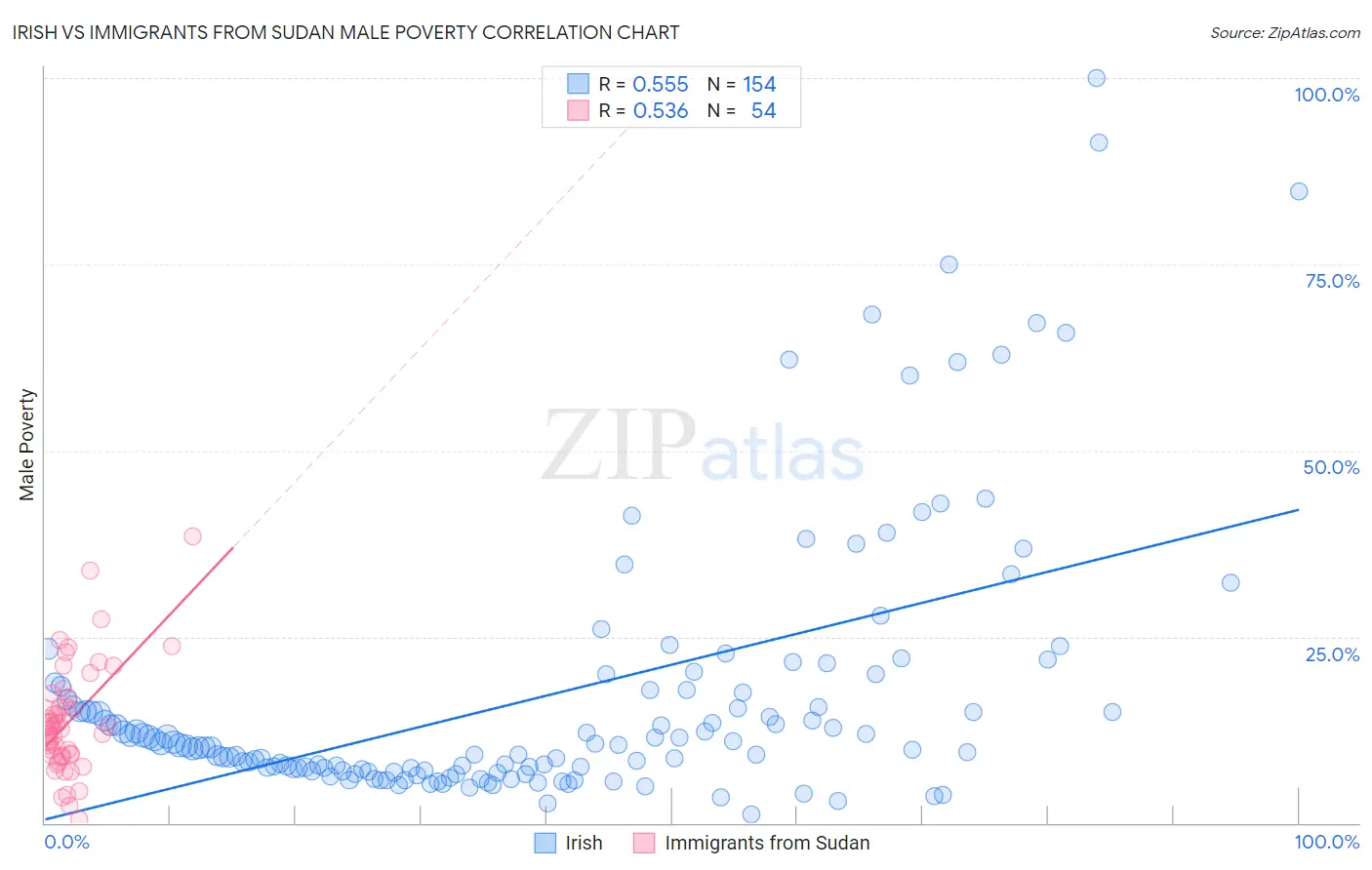 Irish vs Immigrants from Sudan Male Poverty