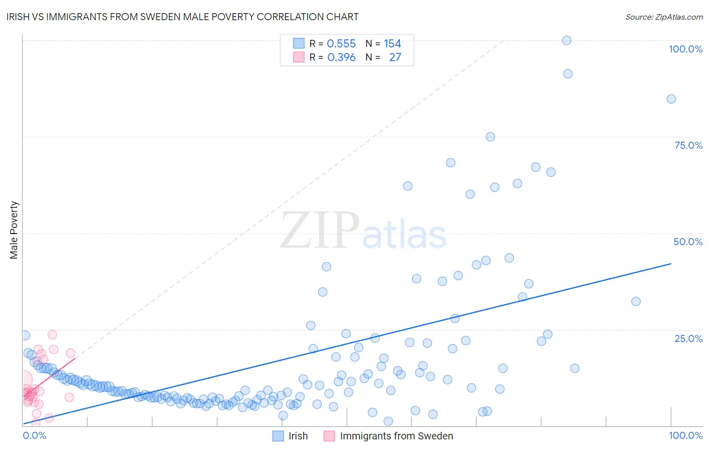Irish vs Immigrants from Sweden Male Poverty