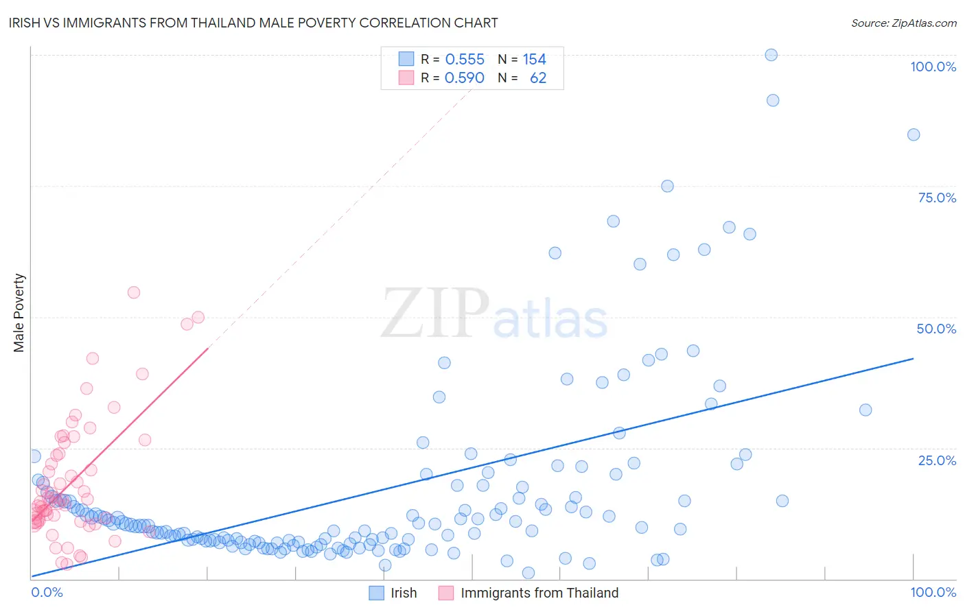 Irish vs Immigrants from Thailand Male Poverty