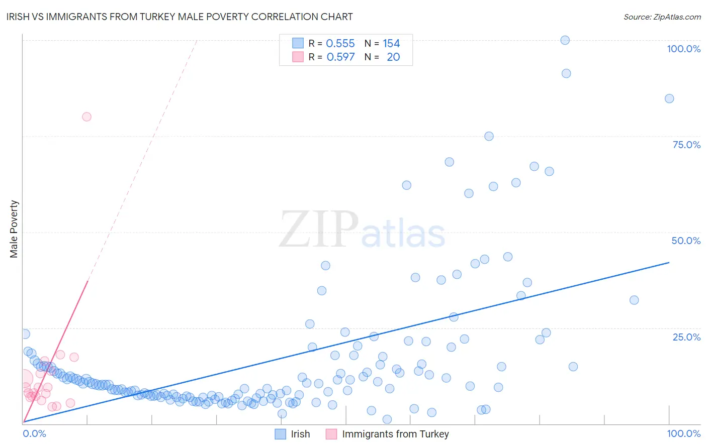 Irish vs Immigrants from Turkey Male Poverty