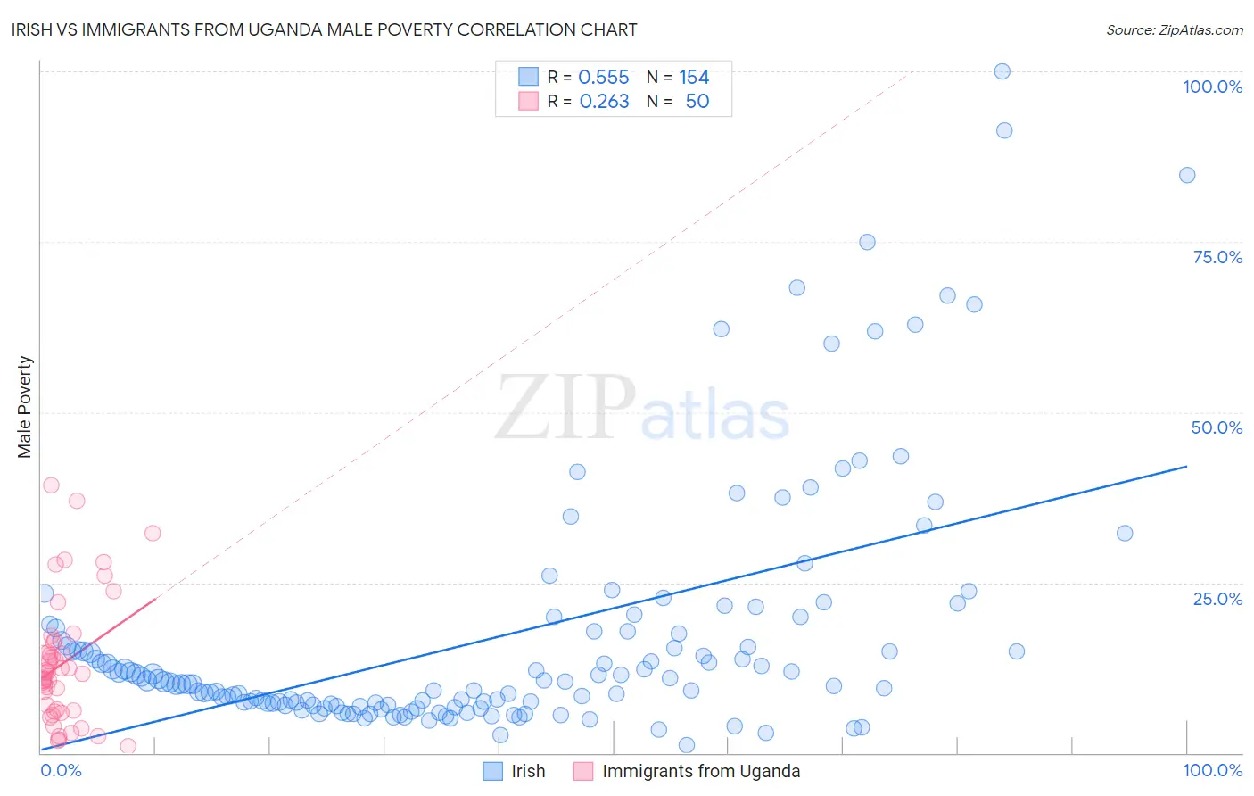 Irish vs Immigrants from Uganda Male Poverty