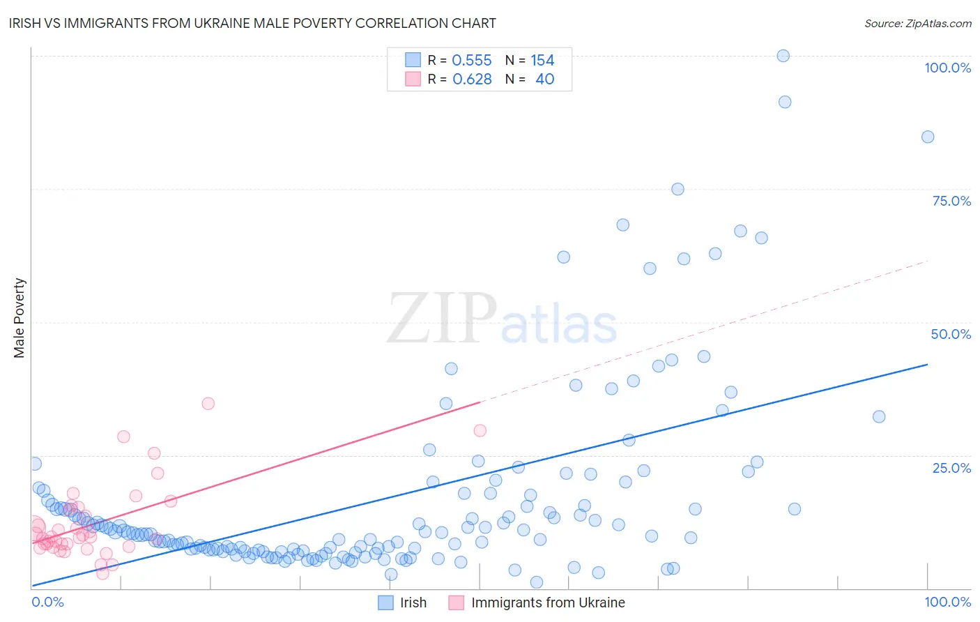 Irish vs Immigrants from Ukraine Male Poverty