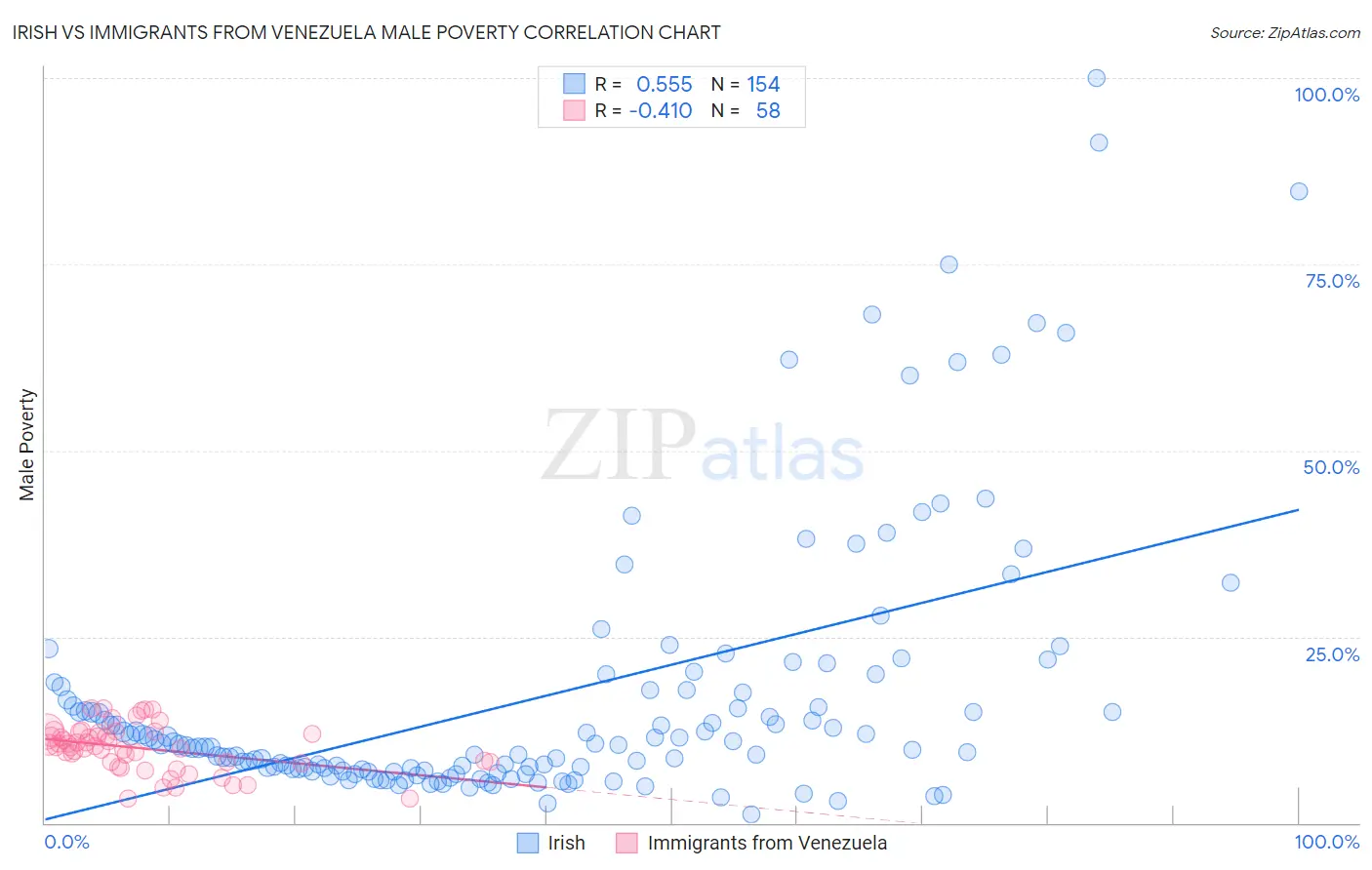 Irish vs Immigrants from Venezuela Male Poverty