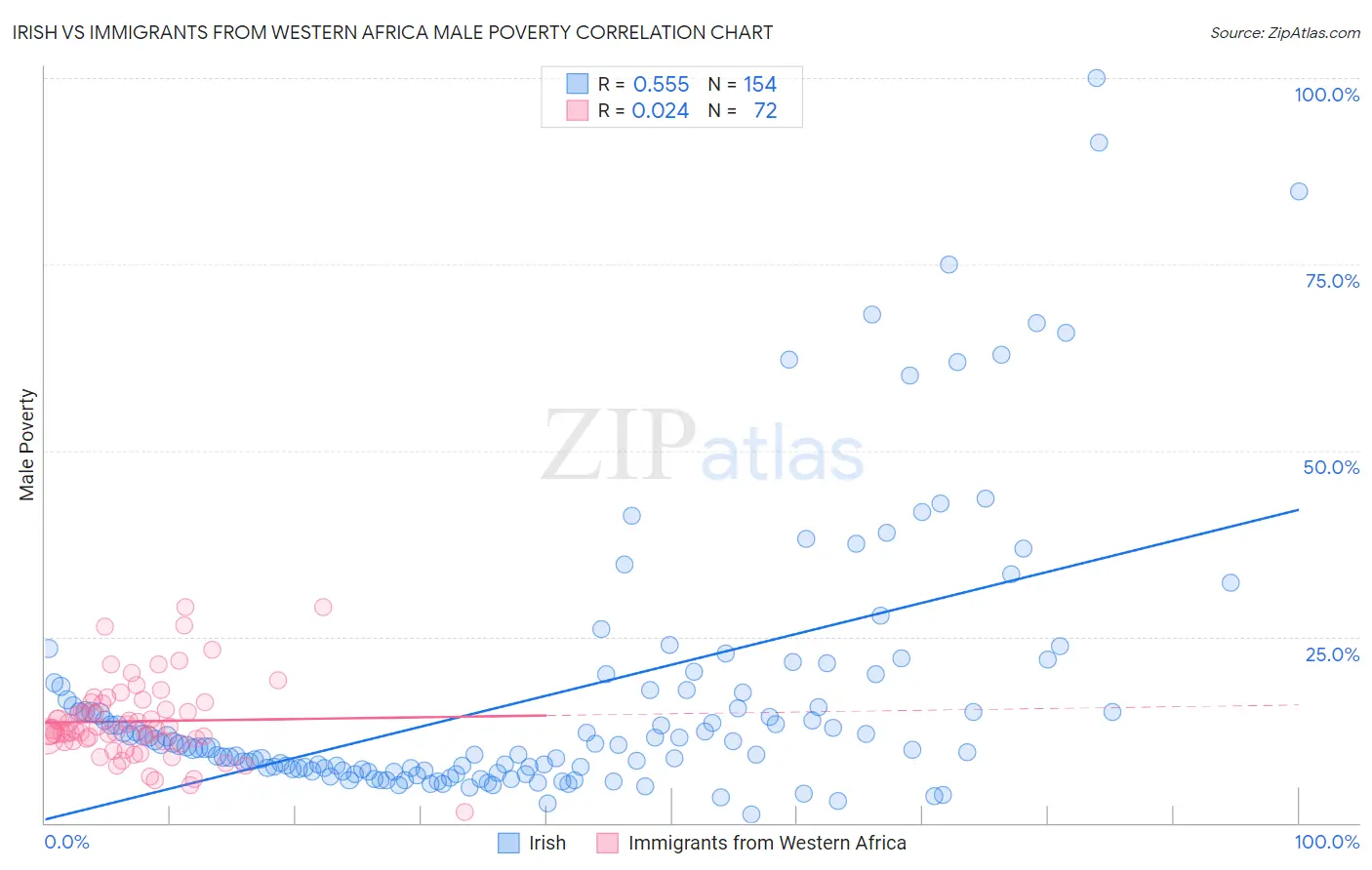Irish vs Immigrants from Western Africa Male Poverty