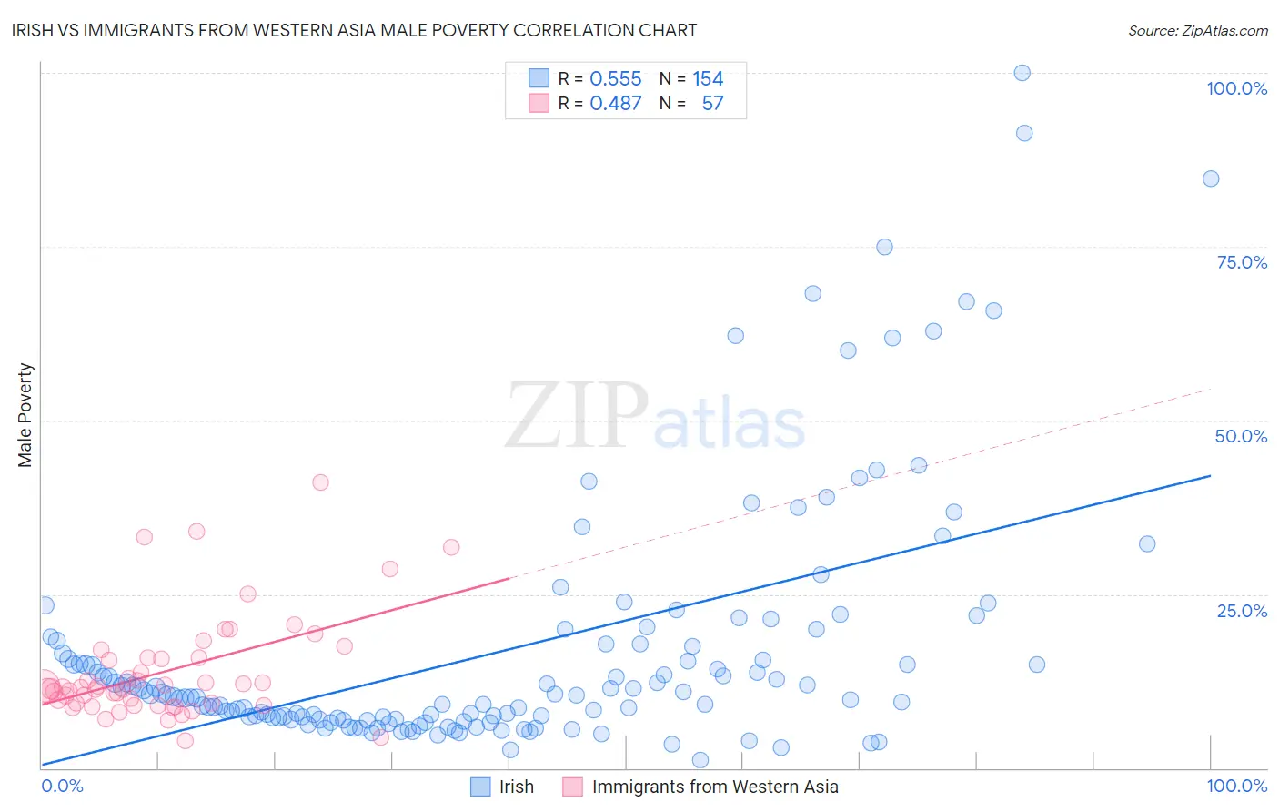 Irish vs Immigrants from Western Asia Male Poverty