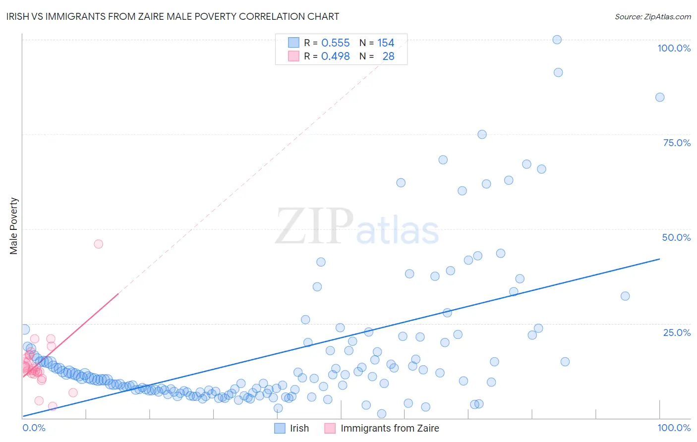 Irish vs Immigrants from Zaire Male Poverty