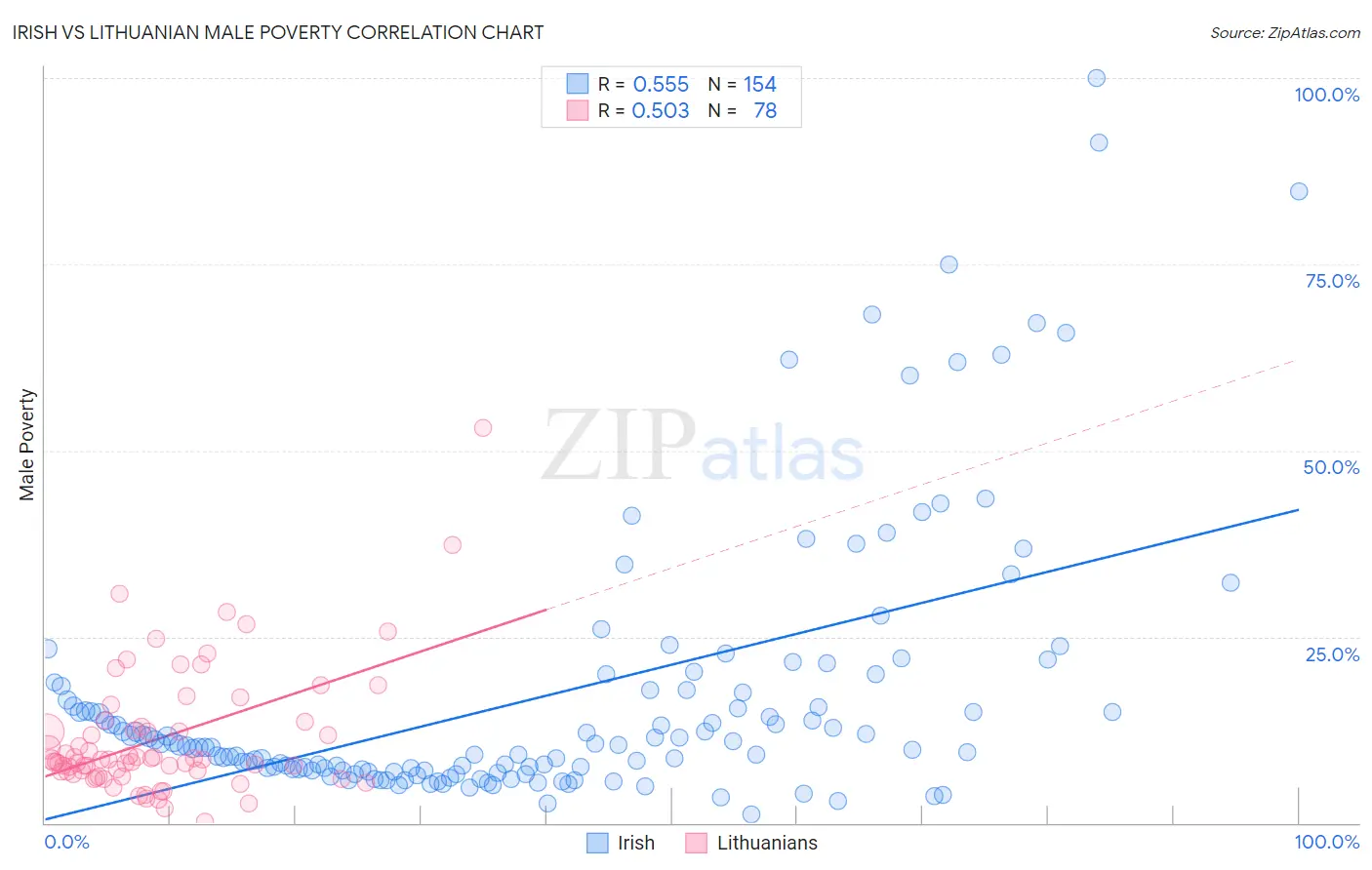 Irish vs Lithuanian Male Poverty