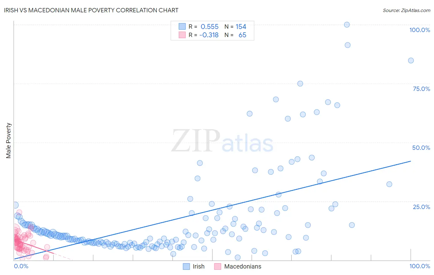Irish vs Macedonian Male Poverty