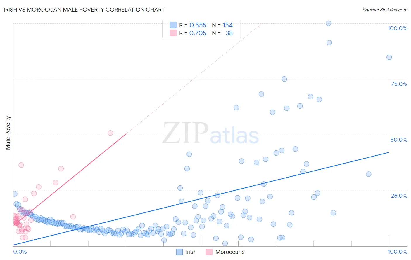 Irish vs Moroccan Male Poverty