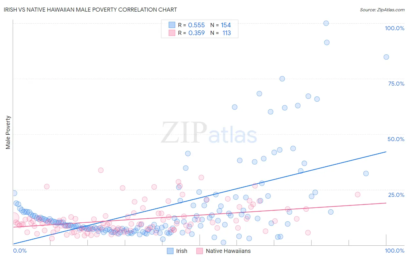Irish vs Native Hawaiian Male Poverty