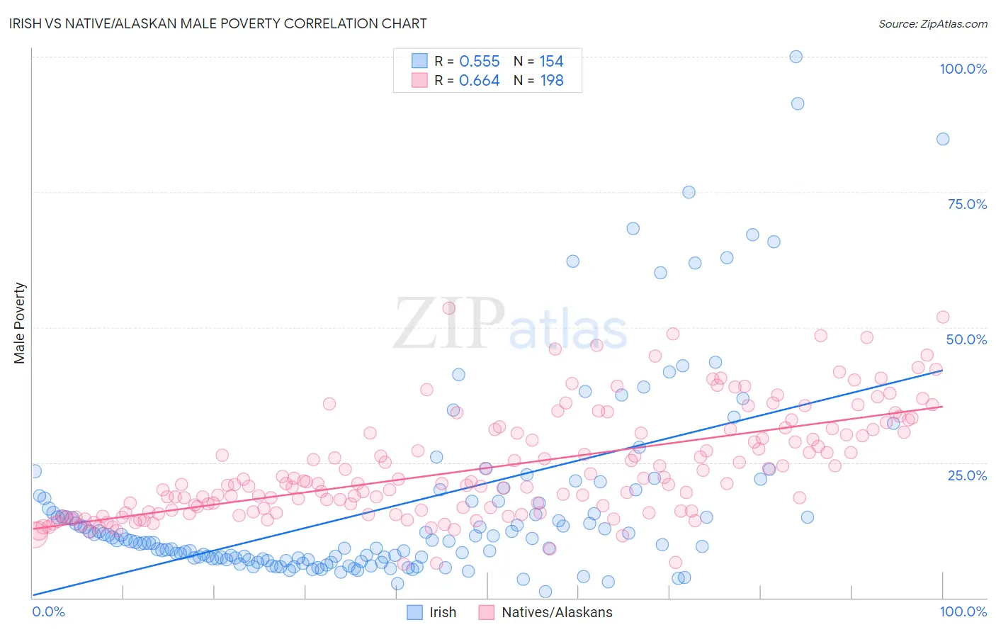 Irish vs Native/Alaskan Male Poverty