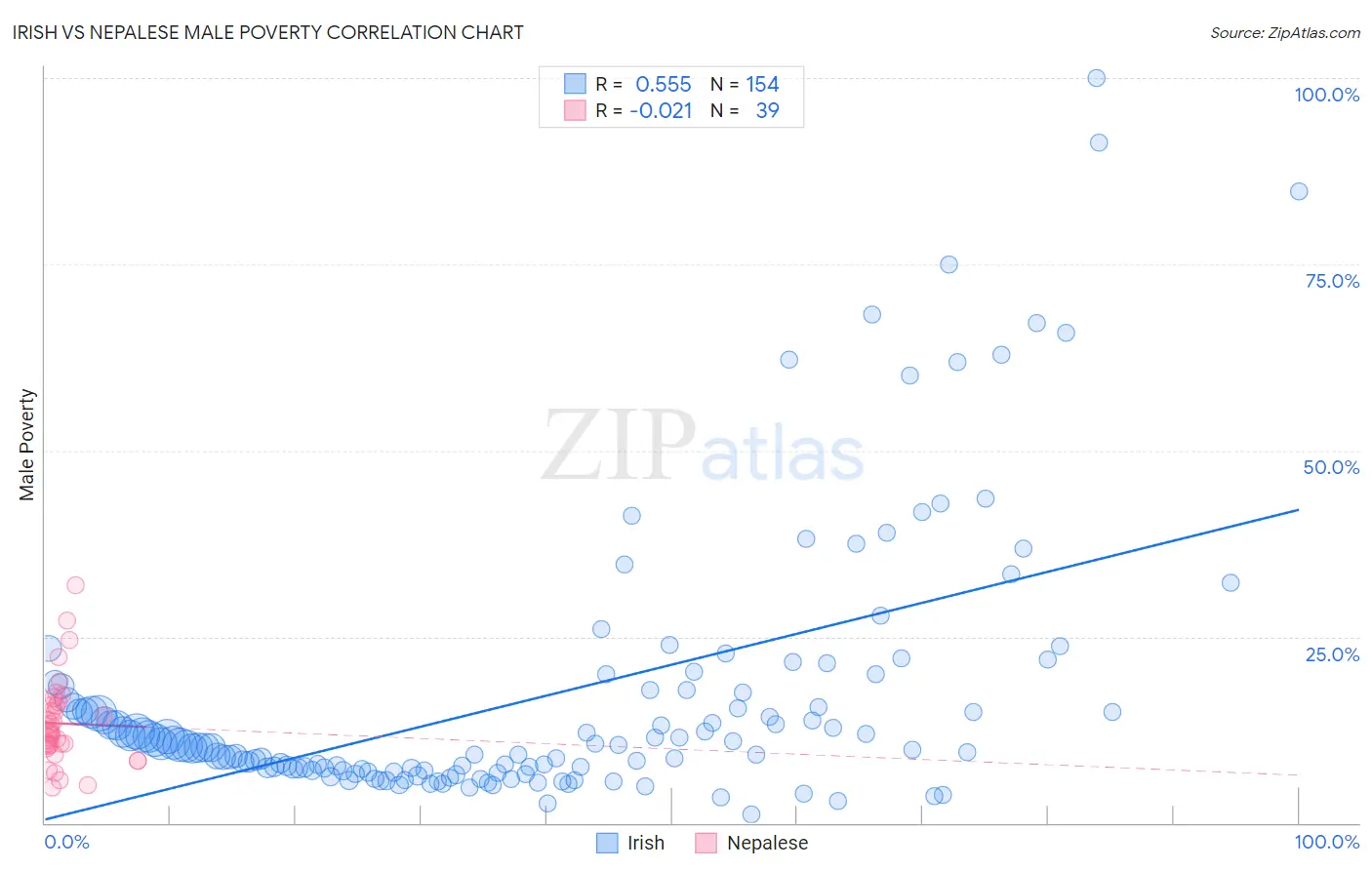 Irish vs Nepalese Male Poverty