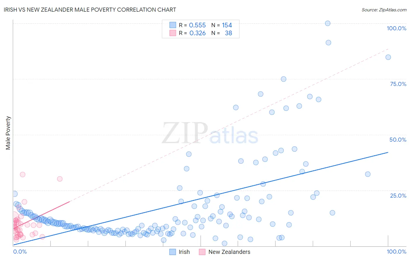 Irish vs New Zealander Male Poverty