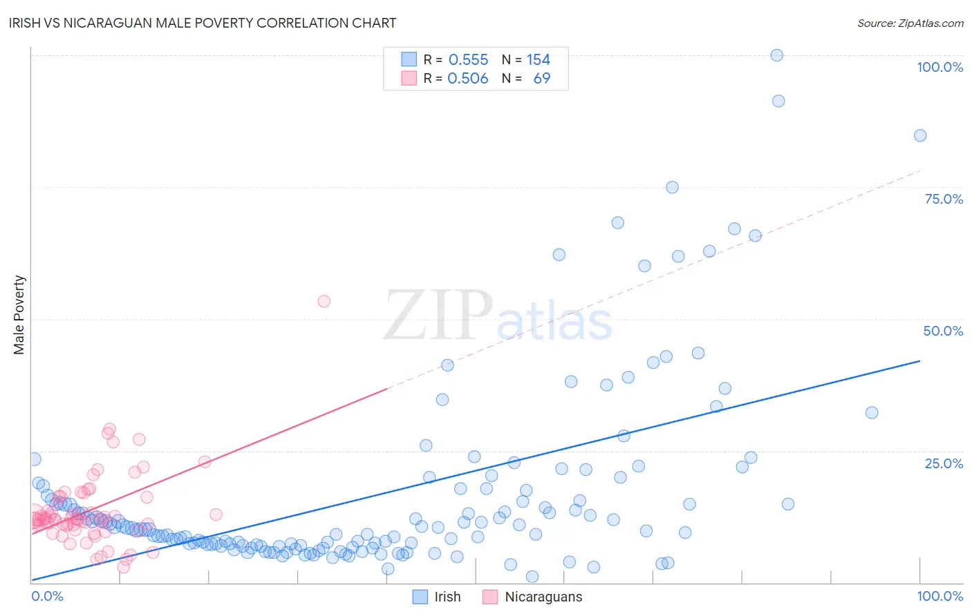 Irish vs Nicaraguan Male Poverty