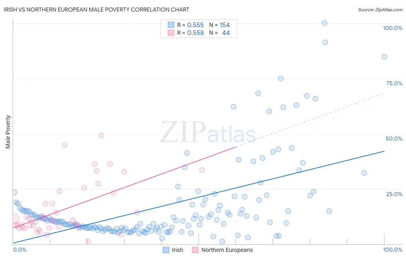 Irish vs Northern European Male Poverty