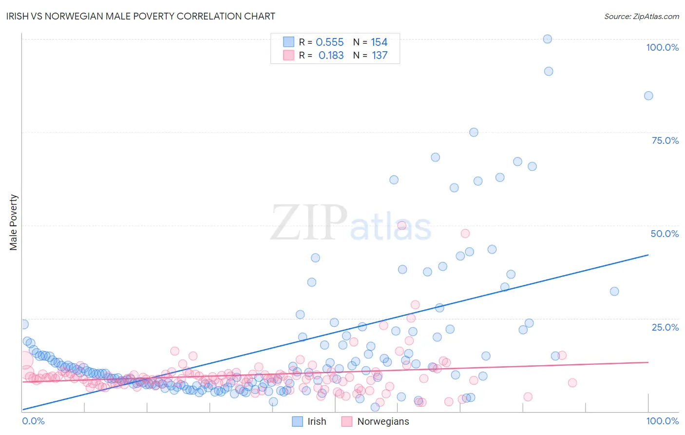 Irish vs Norwegian Male Poverty