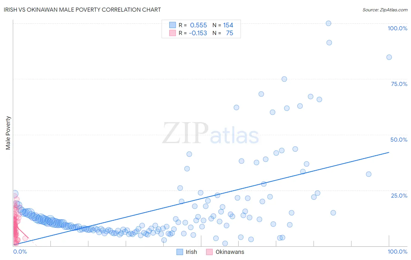 Irish vs Okinawan Male Poverty