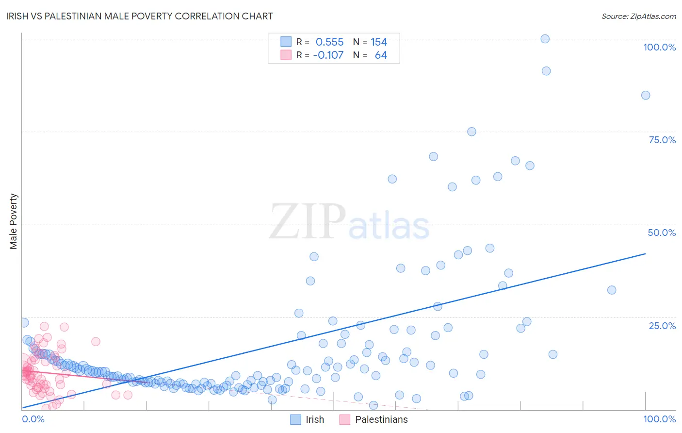 Irish vs Palestinian Male Poverty