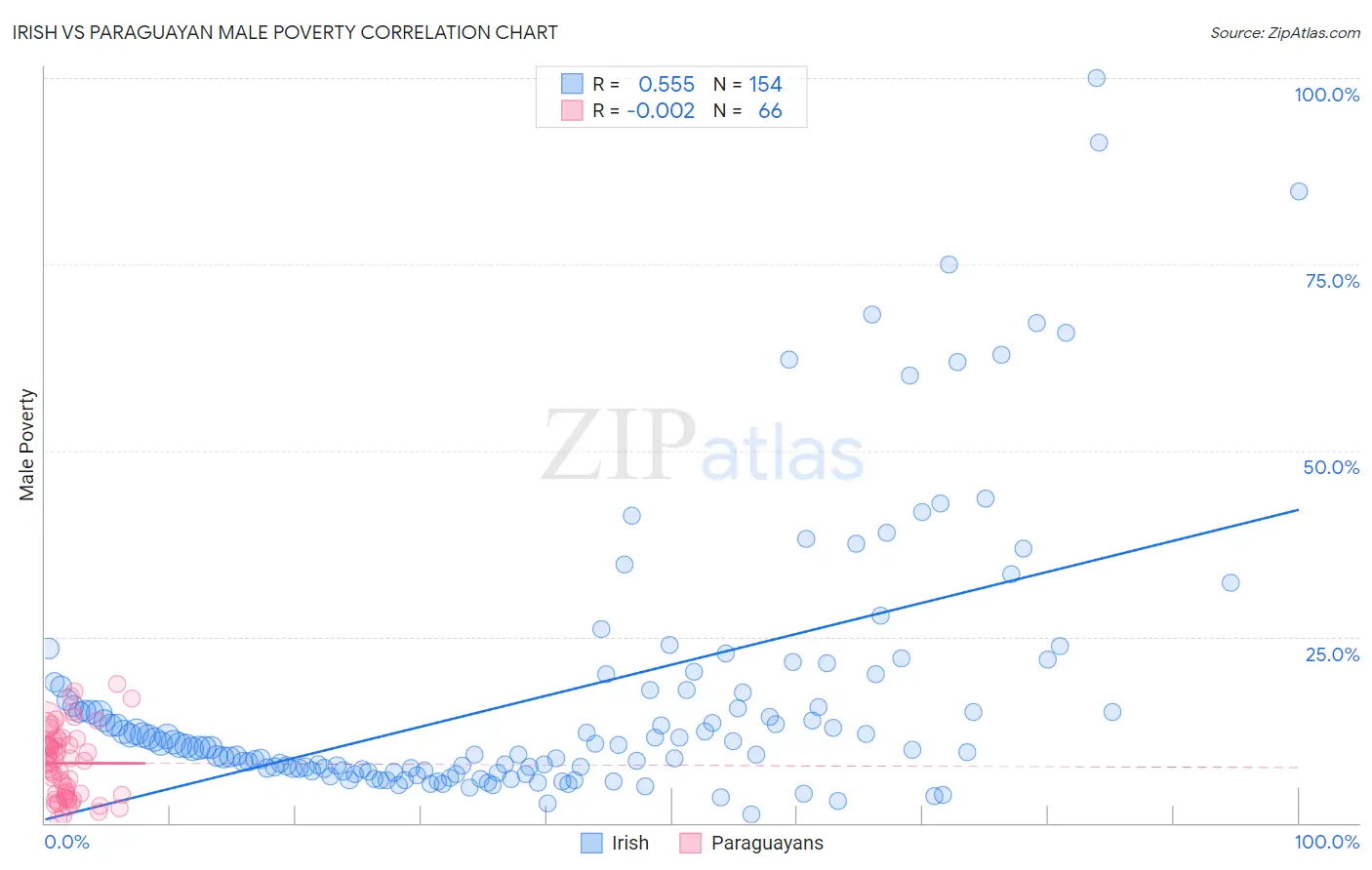 Irish vs Paraguayan Male Poverty