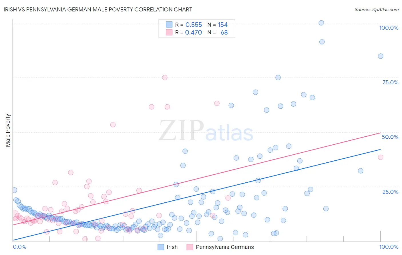 Irish vs Pennsylvania German Male Poverty