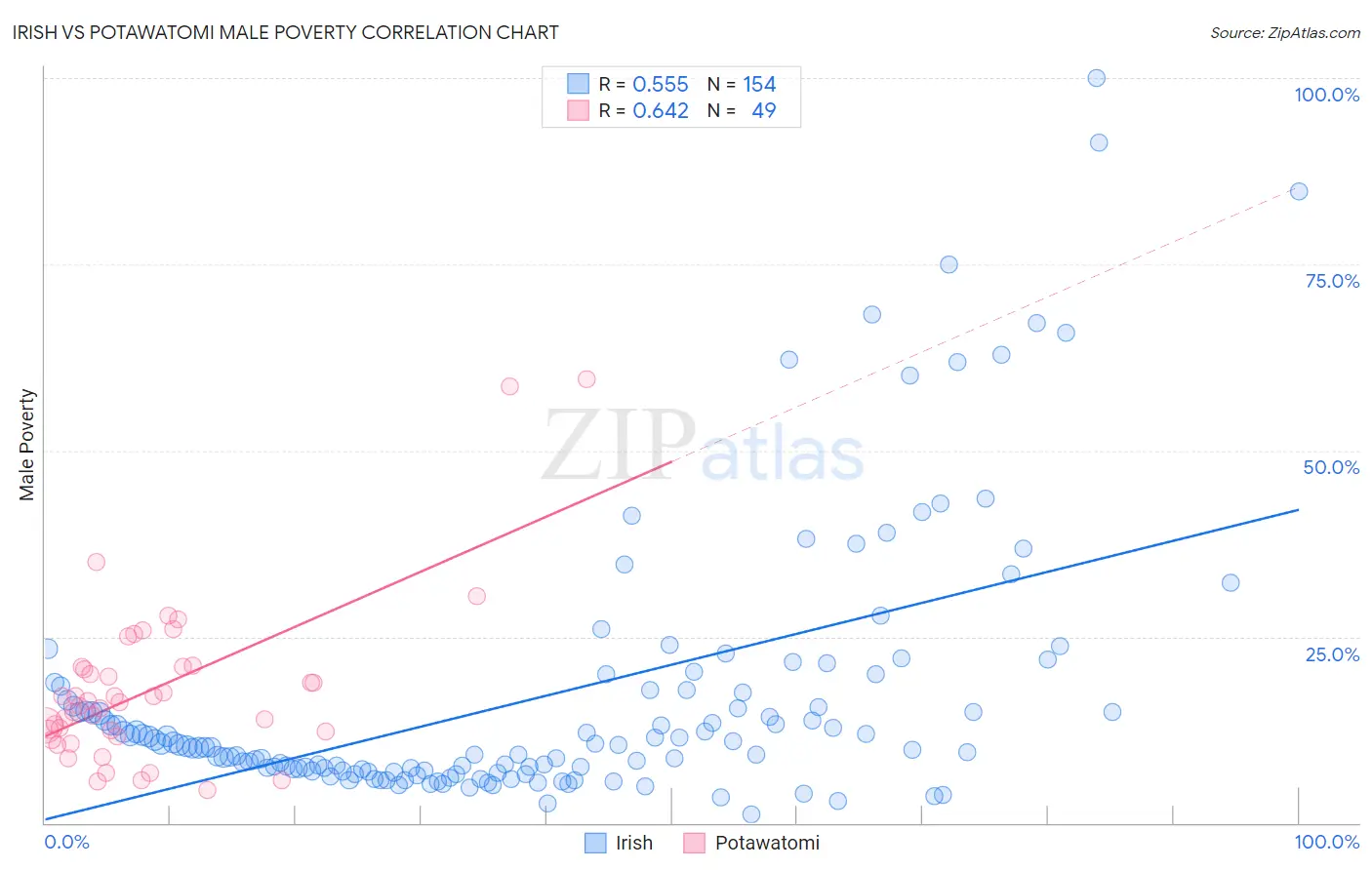 Irish vs Potawatomi Male Poverty