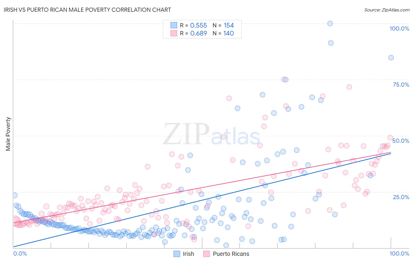 Irish vs Puerto Rican Male Poverty