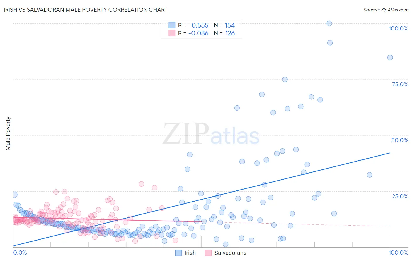 Irish vs Salvadoran Male Poverty