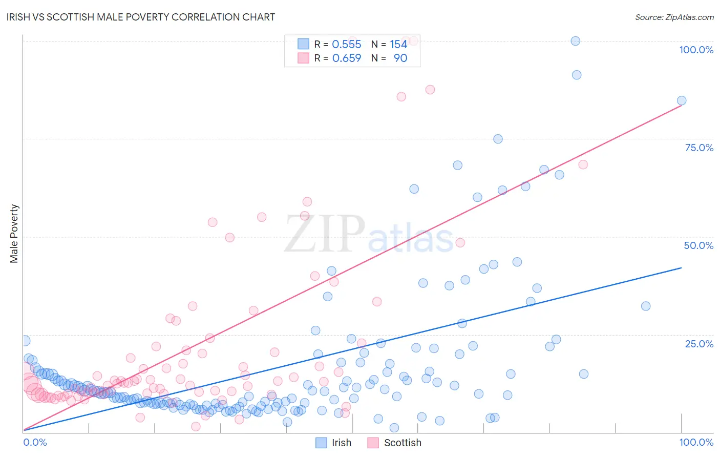 Irish vs Scottish Male Poverty