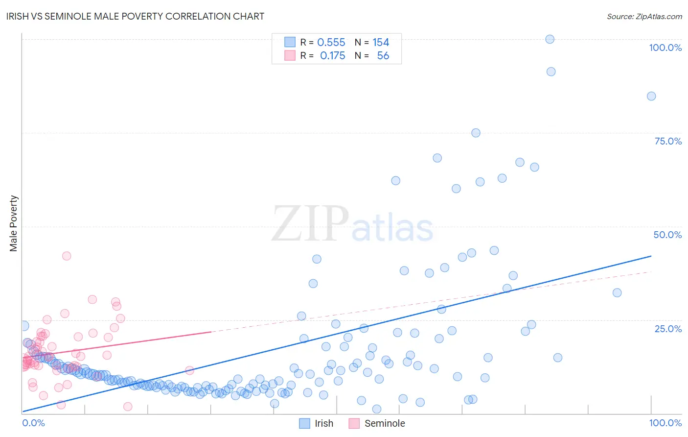 Irish vs Seminole Male Poverty