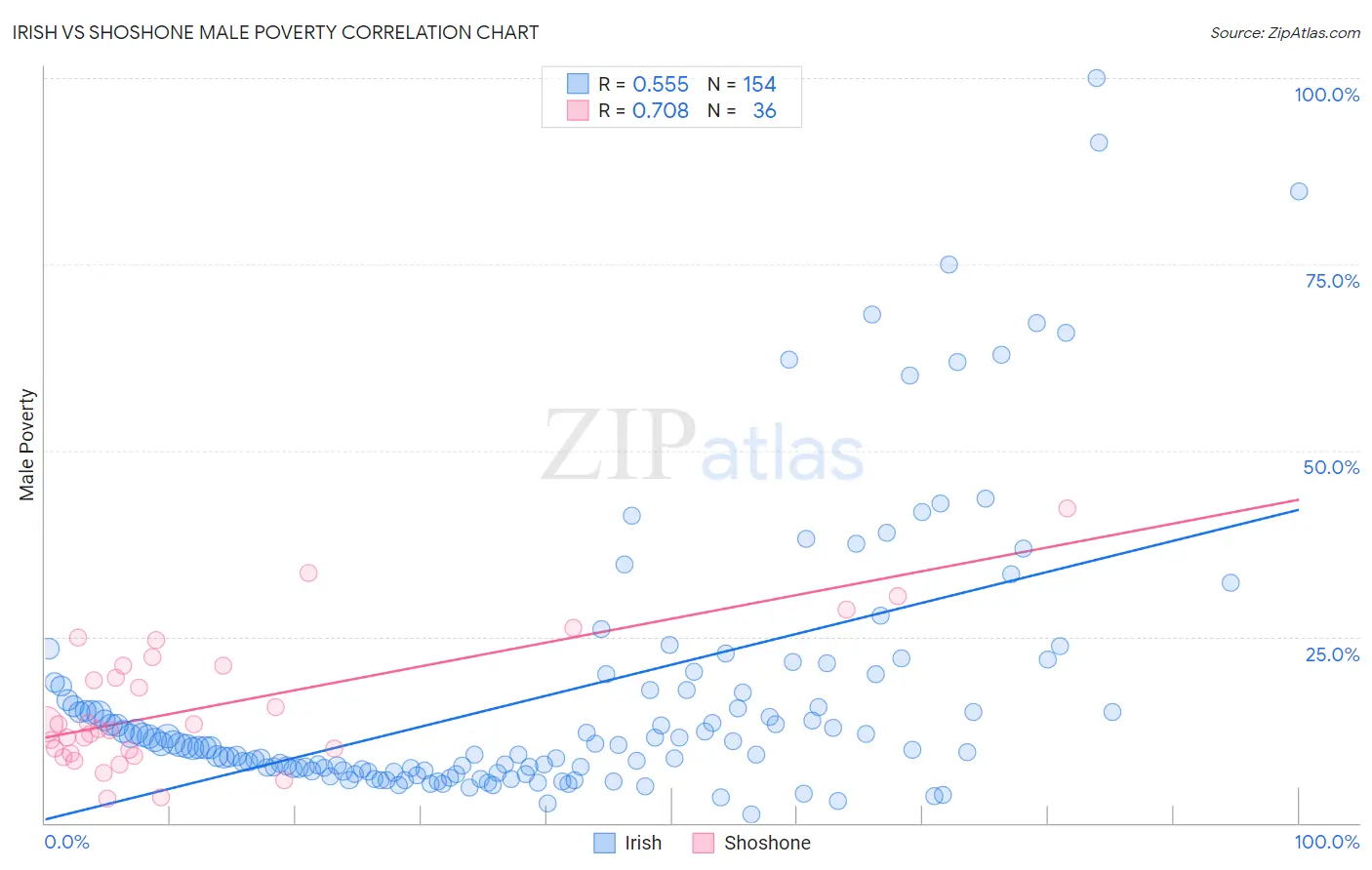 Irish vs Shoshone Male Poverty