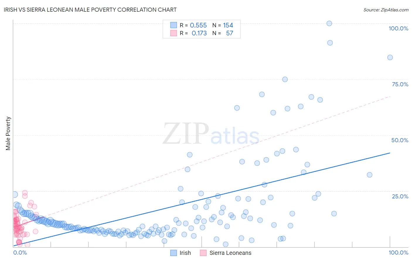 Irish vs Sierra Leonean Male Poverty