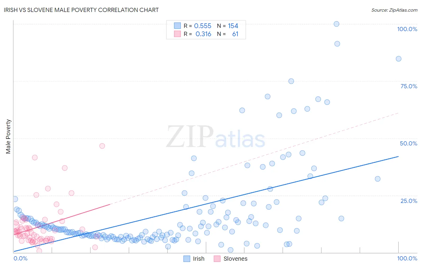 Irish vs Slovene Male Poverty