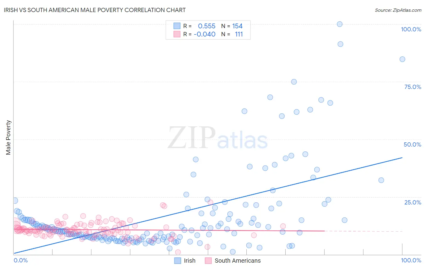 Irish vs South American Male Poverty