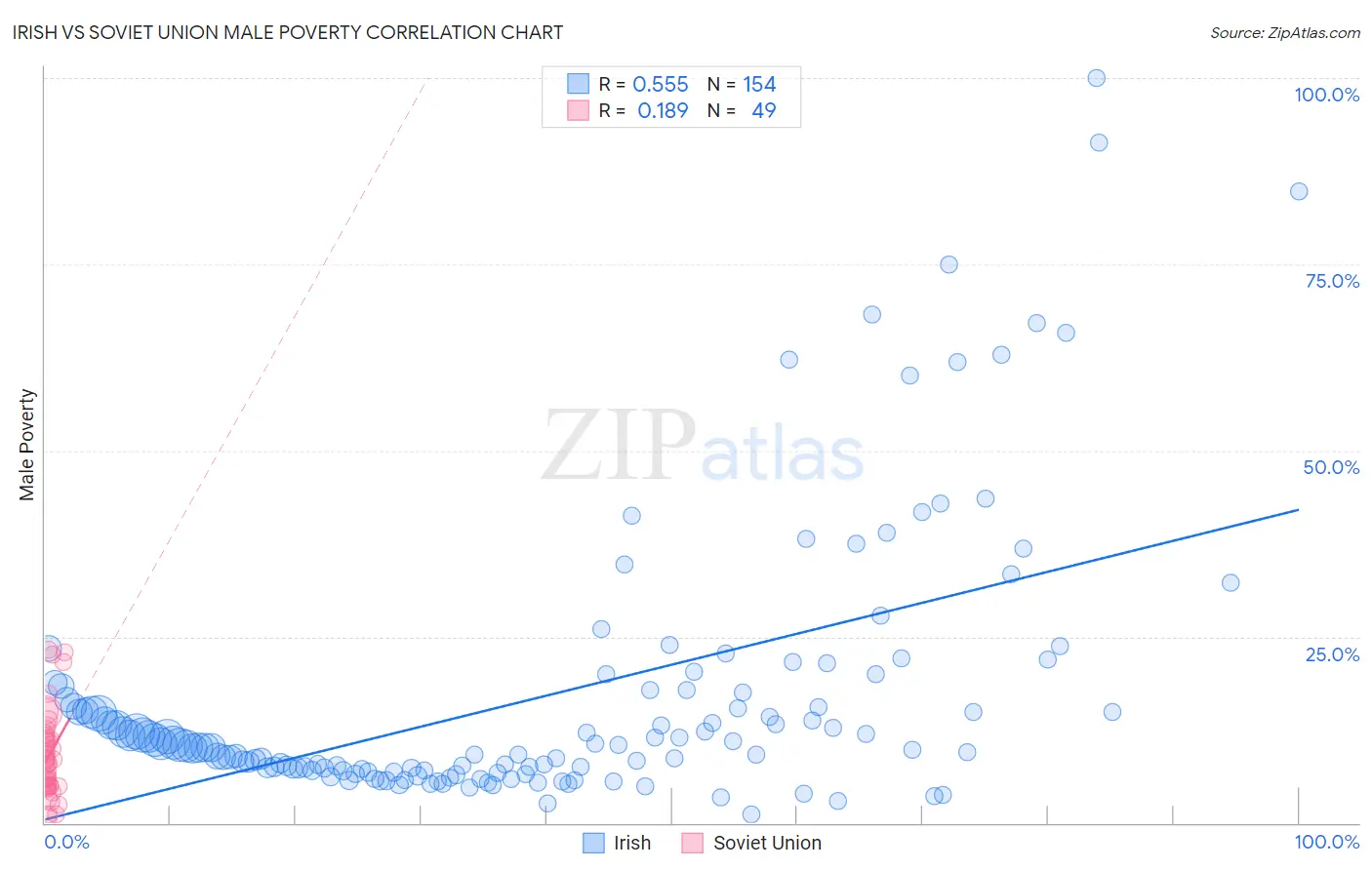 Irish vs Soviet Union Male Poverty