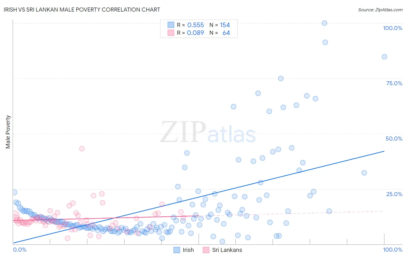 Irish vs Sri Lankan Male Poverty