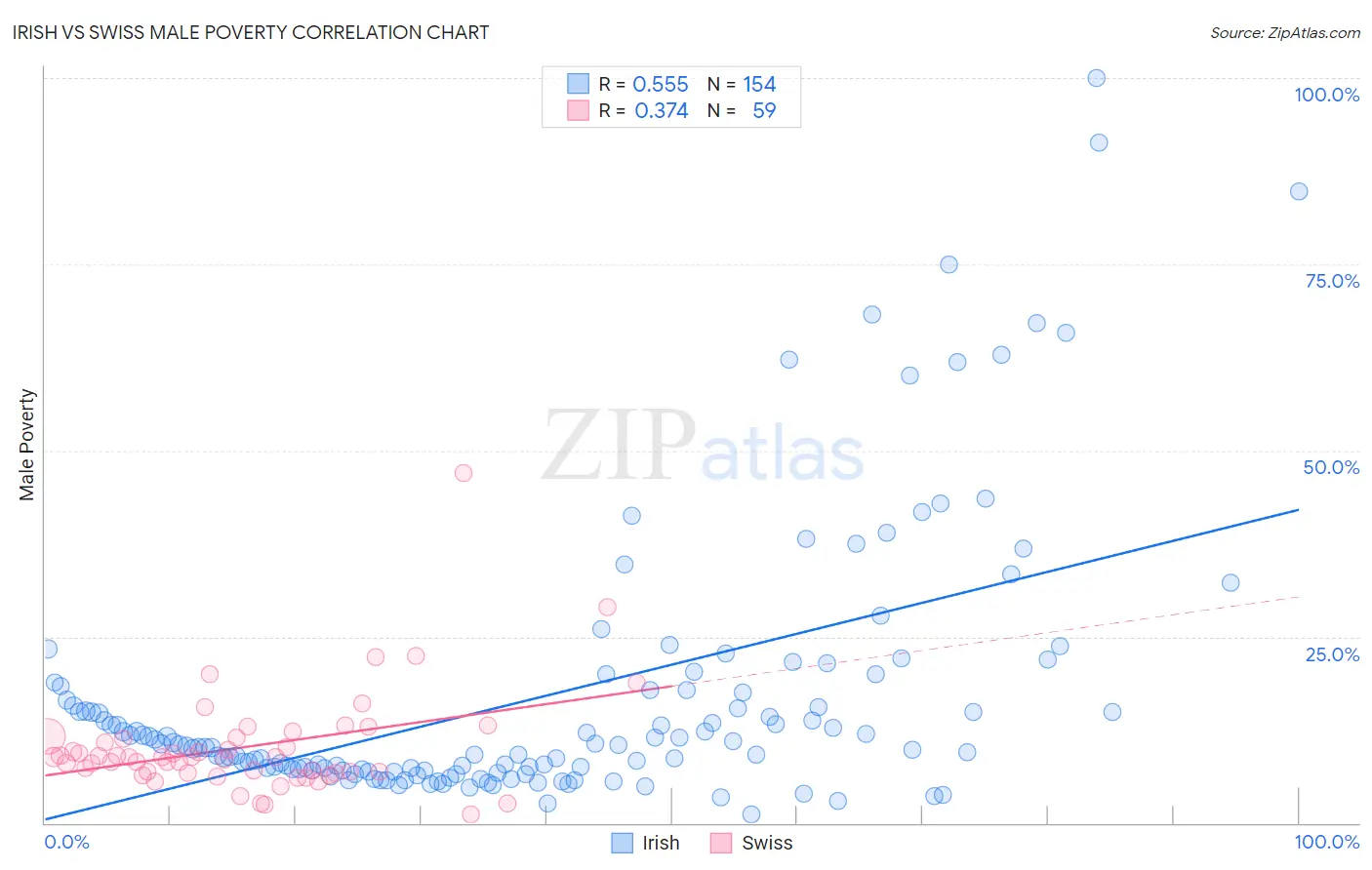 Irish vs Swiss Male Poverty