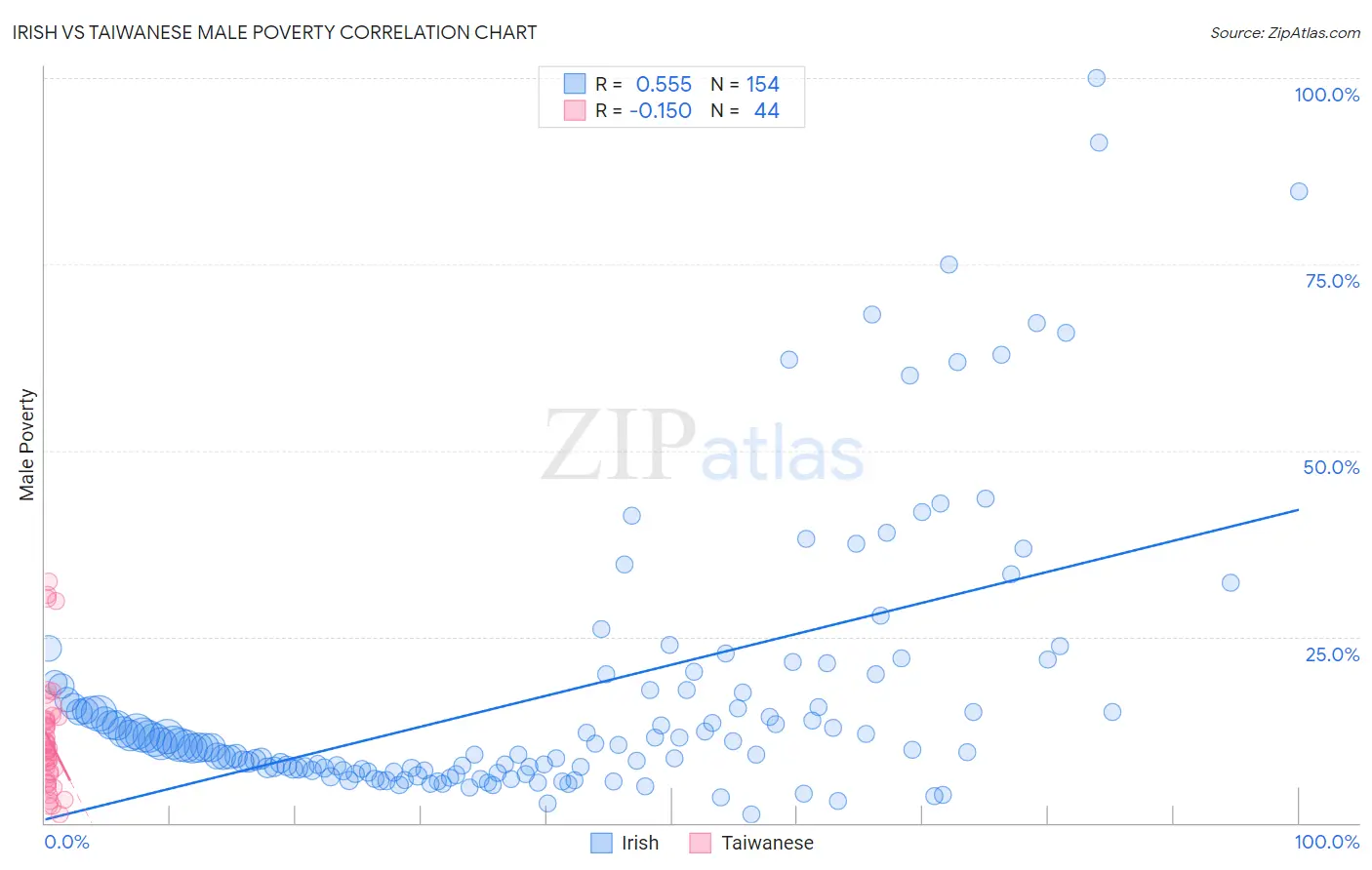 Irish vs Taiwanese Male Poverty