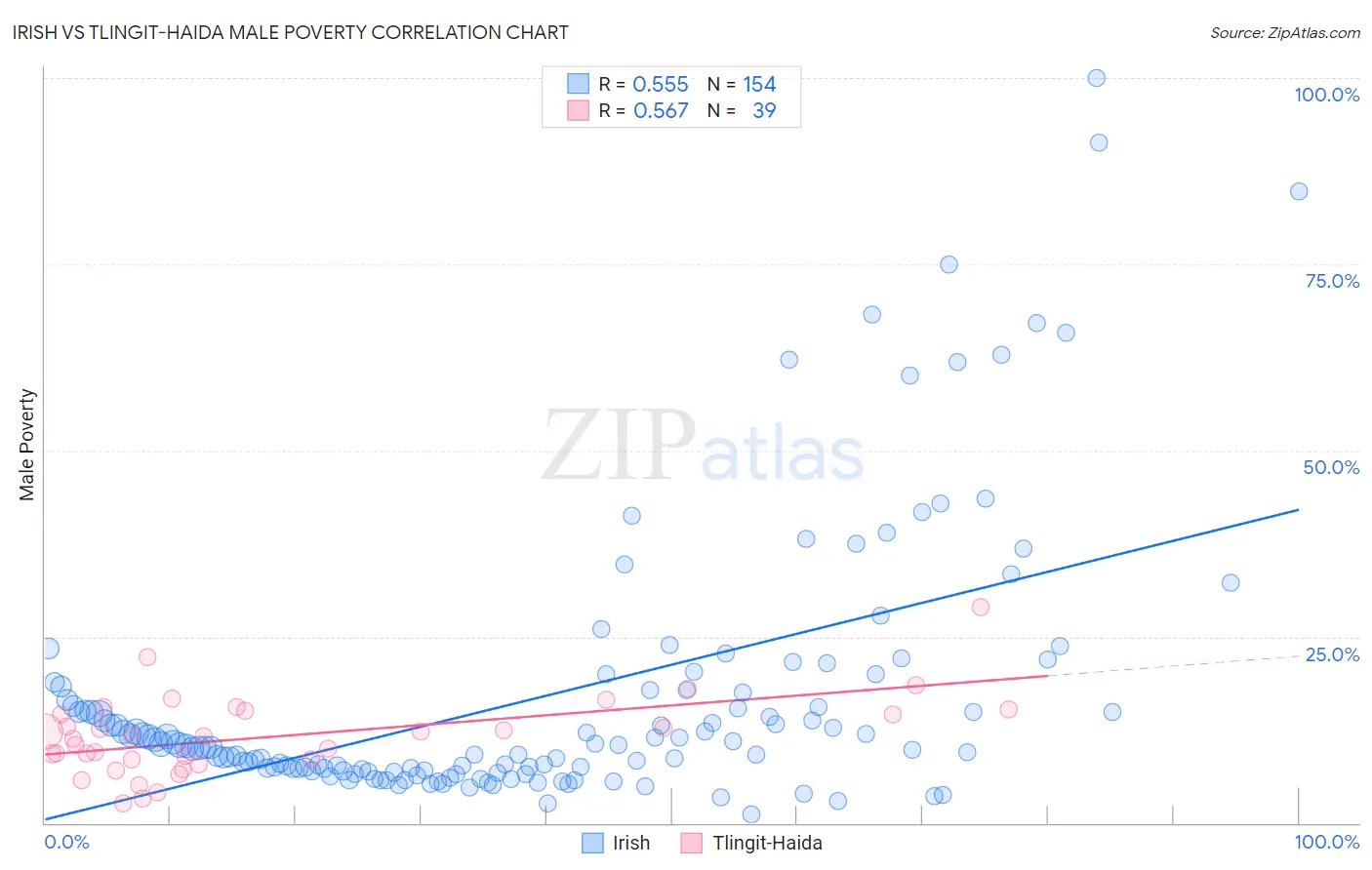Irish vs Tlingit-Haida Male Poverty