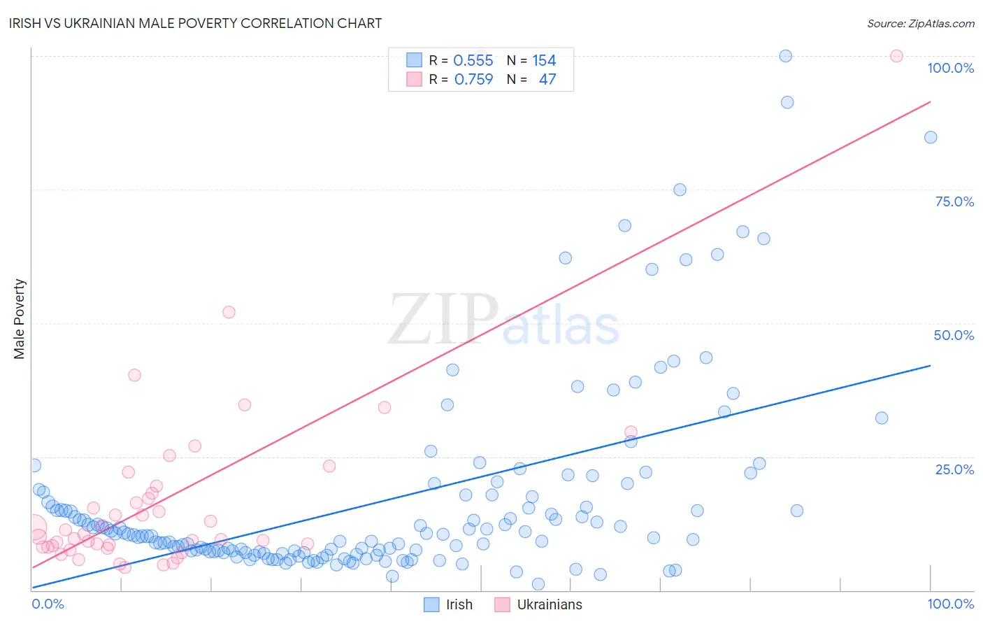 Irish vs Ukrainian Male Poverty