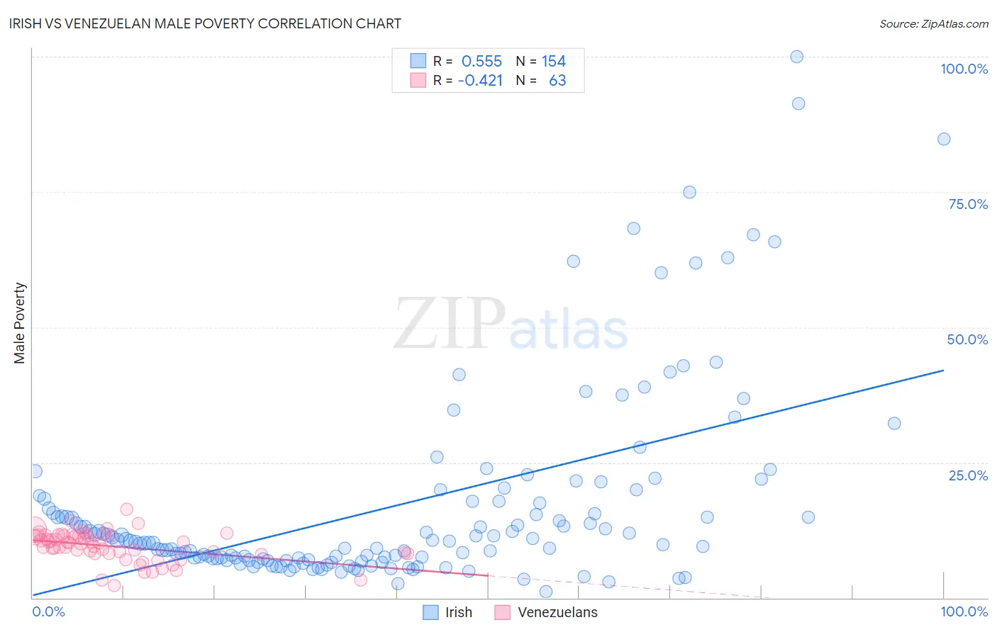 Irish vs Venezuelan Male Poverty