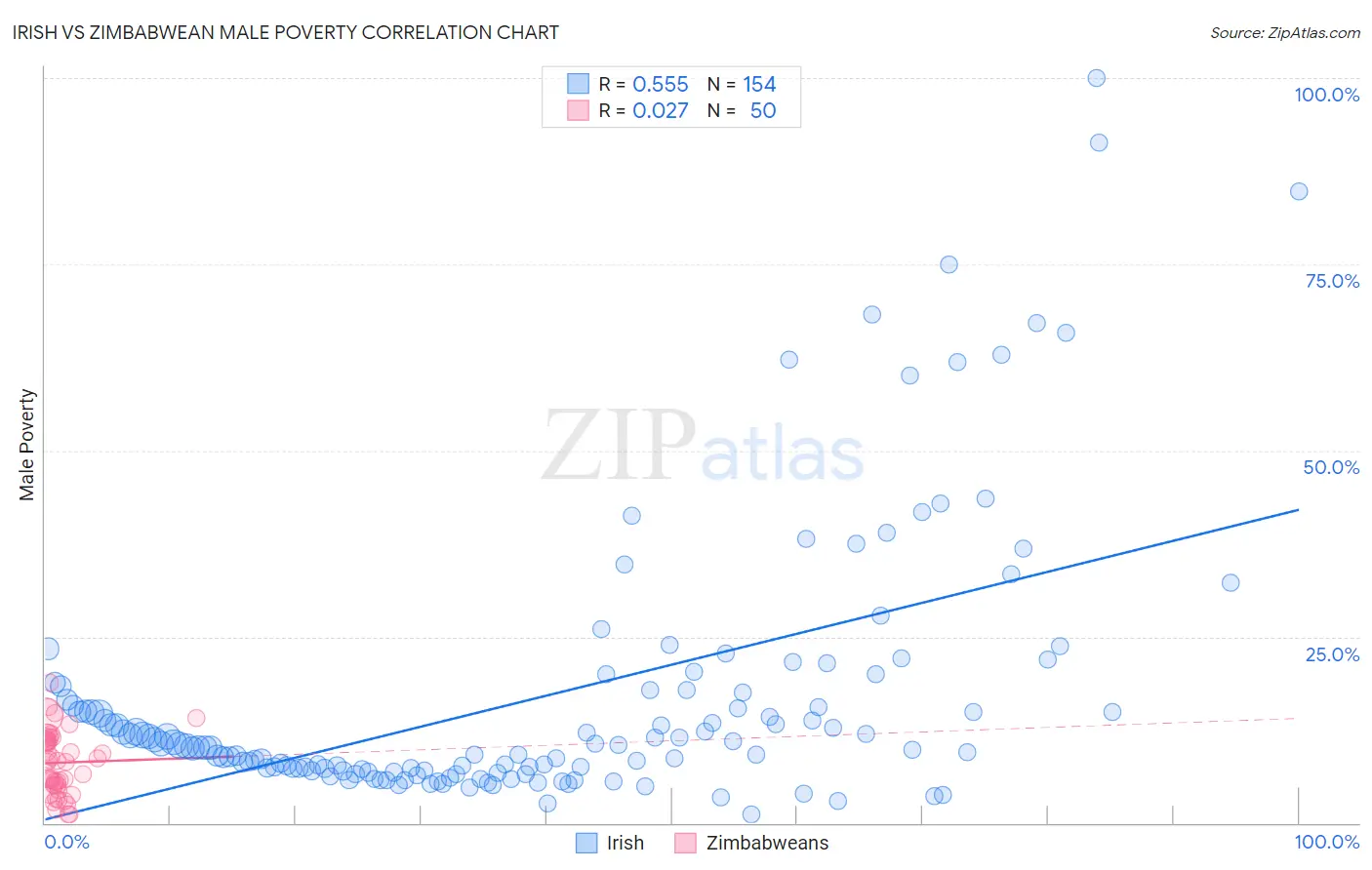 Irish vs Zimbabwean Male Poverty